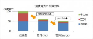消費電力の削減効果 消費電力の削減効果