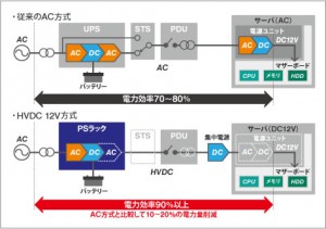 HVDC 12V方式の概要 HVDC 12V方式の概要